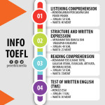 Jenis-jenis Tes Yang Diuji Dalam TOEFL